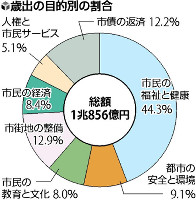 １６年度当初予算案 一般会計６０９２億１６００万円 「地方創生枠」１２５事業に ／大分