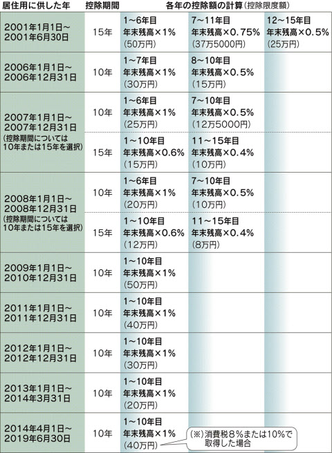 住宅ローン控除、期待より税金が戻らないのはなぜ
