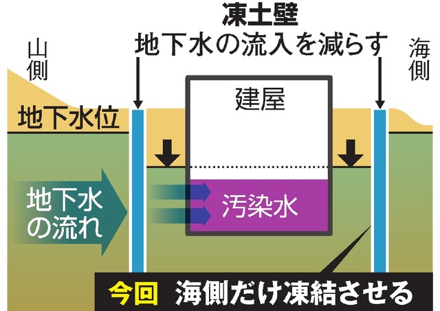 福島第１の凍土壁、凍結作業を段階的に 海側優先