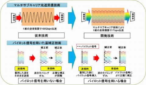 三菱電機、既存の光ファイバー網で最大1Tbpsを実現する通信技術