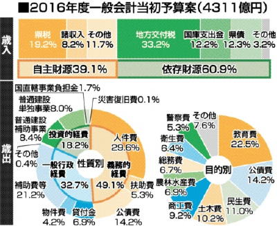 新年度予算案、一般会計７３６６億円 ４年連続で増加、サミット関連累計９３億円 ／三重