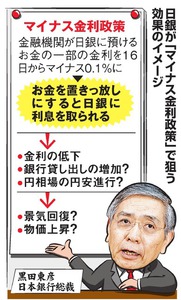 日銀、マイナス金利開始 金融機関貸し借りで0%取引も
