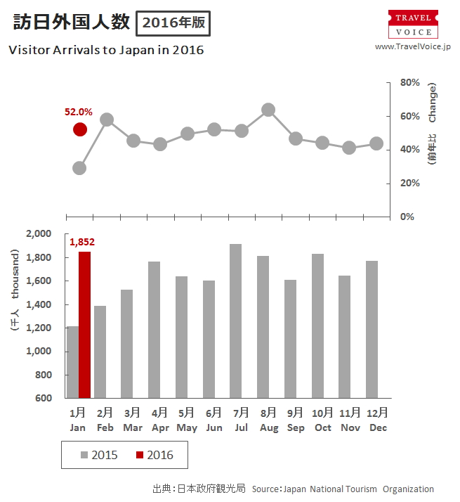 １月１８５万人 月間で過去２番目