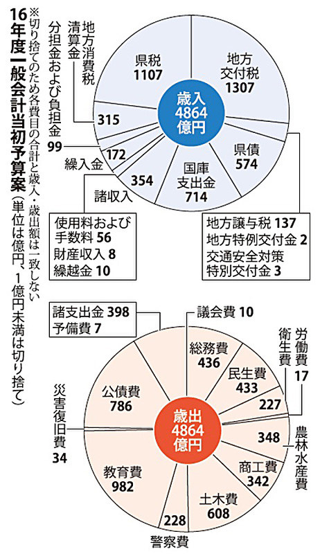 １６年度当初予算案 ０．９％伸び４８６４億円 ６年ぶり地財計画超す ／福井