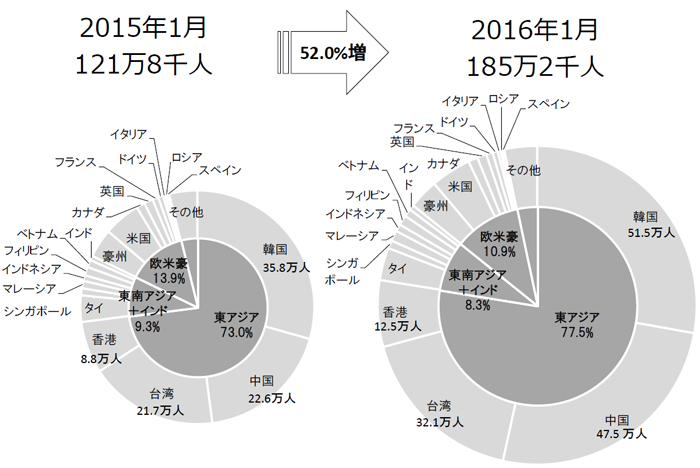 訪日客好調 １月52％増 中国、人民元安でも2.1倍