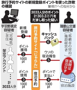 じゃらんポイントで詐欺容疑 「1千万円超取った」供述