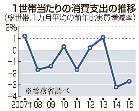 消費支出、2.7%減 2年連続マイナス 15年
