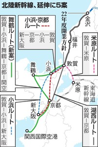 北陸新幹線延伸、新たに舞鶴ルート 計５案を検討へ