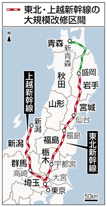 ＪＲ東、好調新幹線を盤石に 東北・上越改修に１兆円