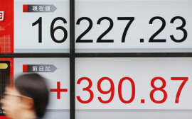 東証前引け、反発し390円高 米株高を好感、1部の9割が上昇