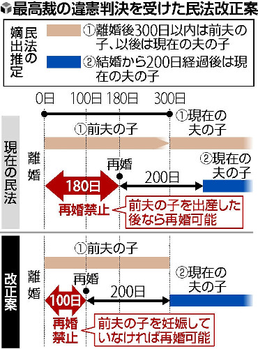 離婚女性、非妊娠なら即再婚容認…民法改正案 2016年02月19日 07時18分