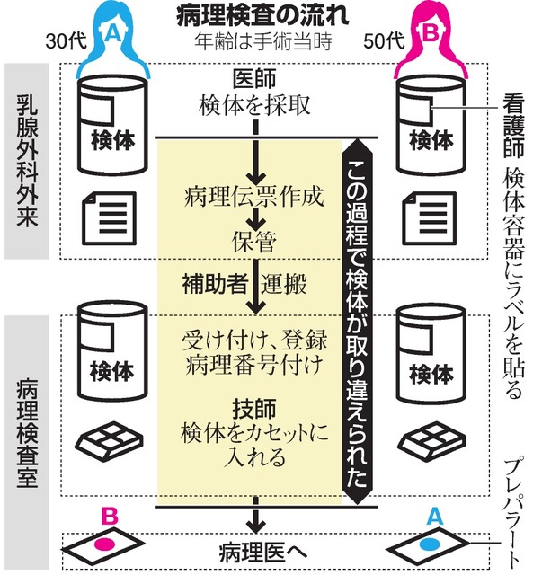 患者の乳房を誤って切除…調査委が報告書(千葉県)