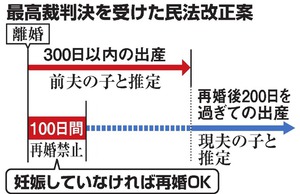離婚時、妊娠していなければ即再婚を容認 民法改正案