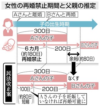 離婚時に妊娠していない女性、再婚すぐ可能 民法改正案