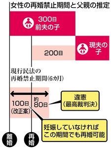離婚女性 妊娠なしで即再婚容認