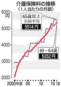 現役世代の介護保険料、来年度から月５３５２円