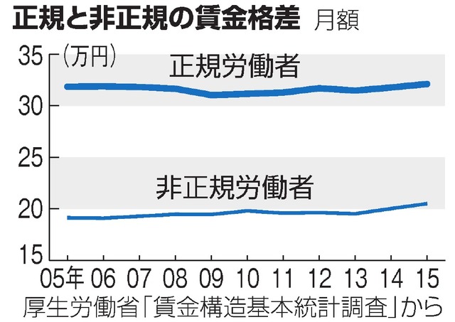 「非正規」月給、正社員の６３・９％…格差縮小 2016年02月19日 07時34分