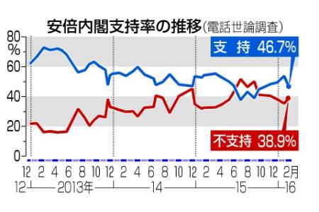 内閣支持７ポイント急落４６．７％ 「政府与党に緩み」７７％ 共同通信世論調査
