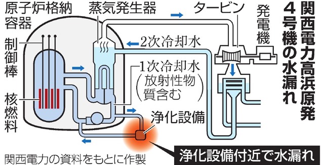 ４号機冷却水漏れ 再稼働遅れ強まる 起動試験延期