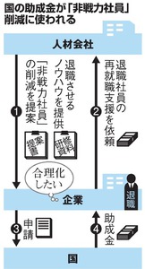 リストラ誘発しかねない再就職助成金 支給要件厳格化へ