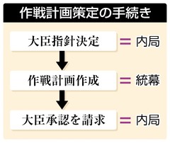 自衛隊の作戦計画策定 制服組が権限移譲を要求 防衛省、背広組は拒否