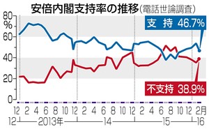 内閣支持率４６．７％に下落 自民不祥事「緩み出ている」７７％