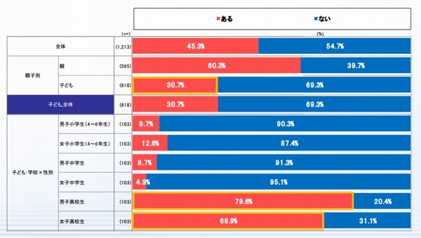 ネットでの小遣い稼ぎ、高校生の7割超が経験あり