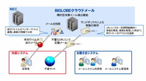 ビッグローブ、巧妙な標的型メールを防ぐサービス