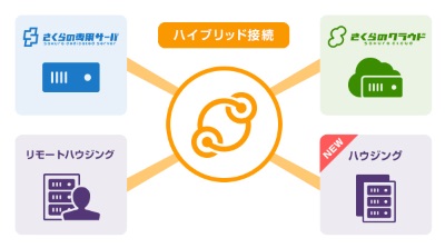 さくらインターネット、「ハイブリッド接続」の対象サービスに「ハウジングサービス」を追加