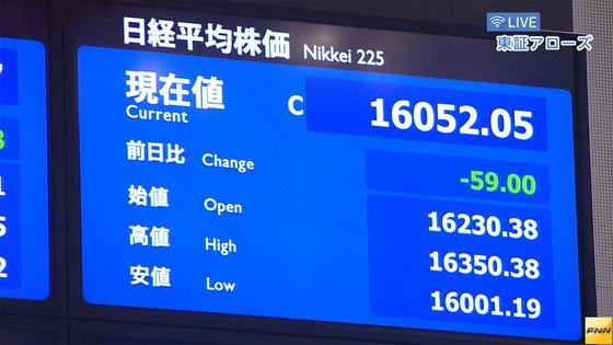 東証大引け、反落 円高で先物に売り、ホンダや日立など下げる