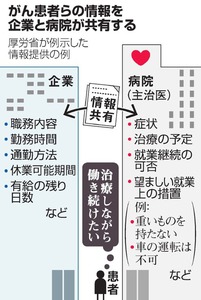 がん患者の情報、企業と病院が共有 退職防止に向け指針