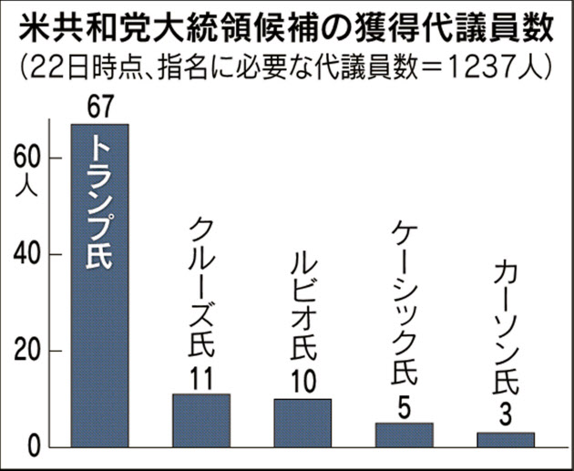 トランプ氏3連勝 米ネバダ共和党員集会、2位にルビオ氏