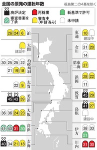 「原発４０年」原則、骨抜き ６０年運転も現実味 高浜