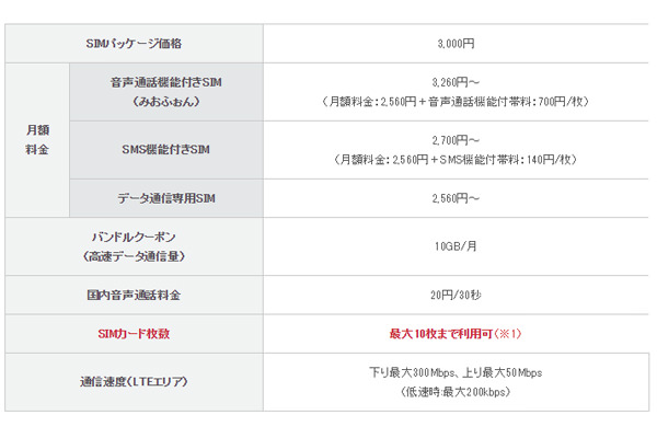 IIJmioのファミリーシェアプラン、SIMカードが最大10枚まで利用可能に