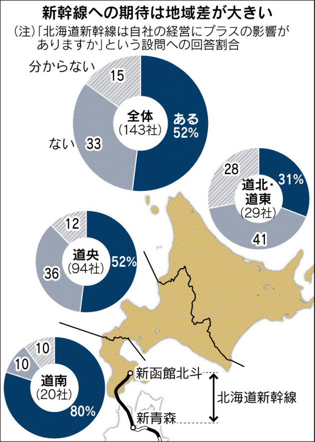 北海道新幹線3月開業 道内企業「自社に開業効果」が52%