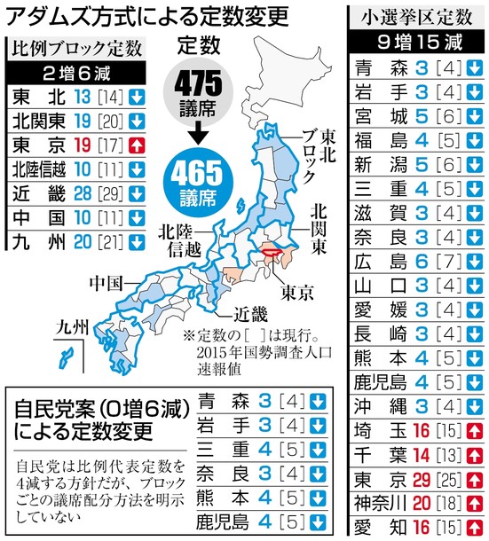 国勢調査人口が初の減少、1億2711万人に 15年速報値