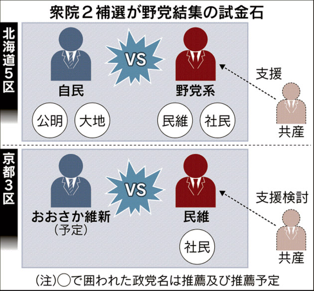 自民、京都補選で不戦敗 府連申請しても認めず