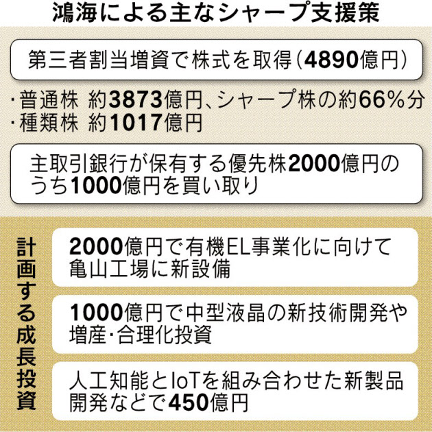 シャープ、鴻海トップ会談 「偶発債務」精査へ最終調整