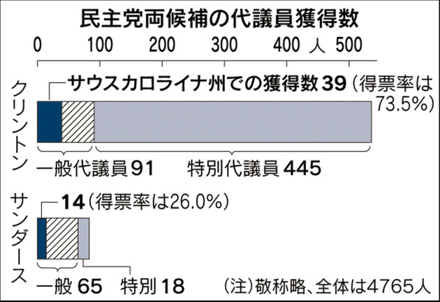 16年大統領選 序盤の天王山、スーパーチューズデー クリントン氏とトランプ氏、優勢揺るがず