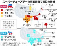 【米大統領選】最大のヤマ場「スーパーチューズデー」始まる トランプ、クリントン両氏はどこまで迫るか