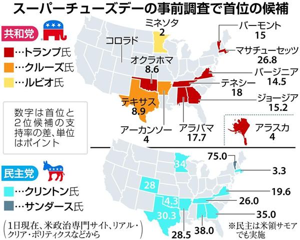 スーパーチューズデー ４州３勝の２氏に勢い