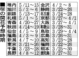 桜の開花、平年よりやや早め 民間３社予想 2016年03月02日