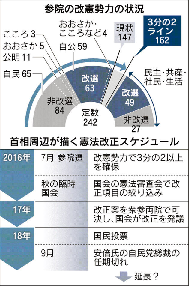 参院選、改憲が争点に 首相「任期中」に意欲