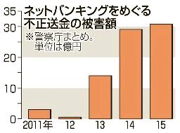 ネット不正送金の被害30億円 15年最悪、信金で急増