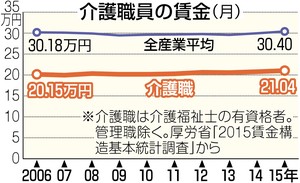 野党５党、介護職賃上げ法案提出 人手不足の解消狙う