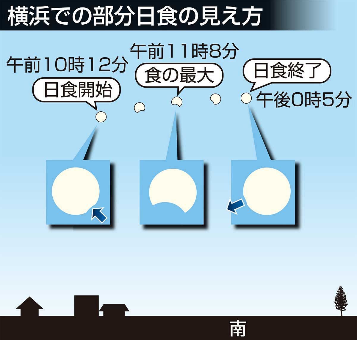９日午前に部分日食 ４年ぶりの天体ショー