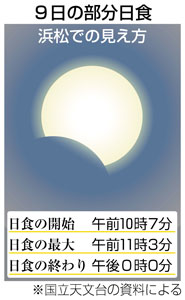 ９日午前に部分日食 浜松は１０時７分から