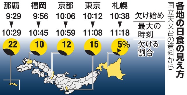 全国で部分日食、９日午前に 安全な観察方法は？