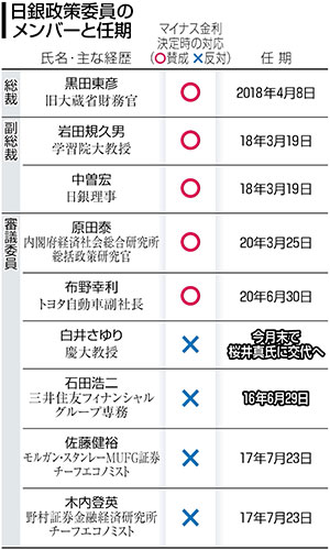 日銀審議委員に桜井氏 政府人事案 金融緩和に好意的立場