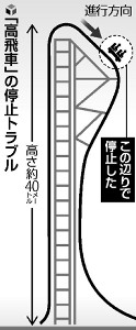 「高飛車」落下する直前、高さ４０ｍで７分停止 2016年03月05日 21時22分